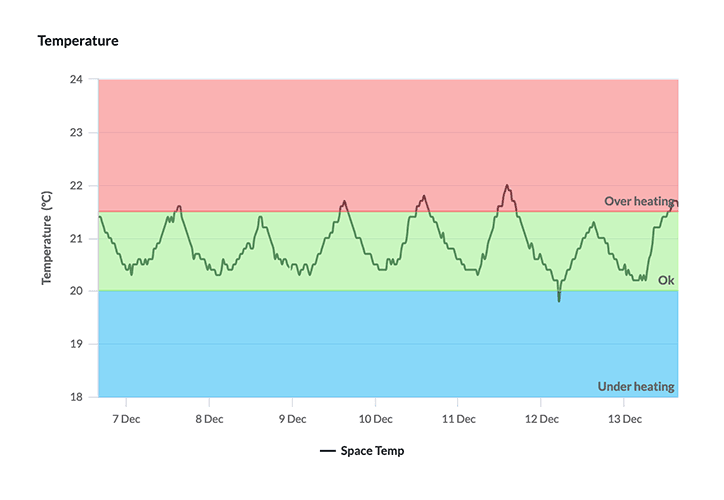 cThings Cloud temperature control