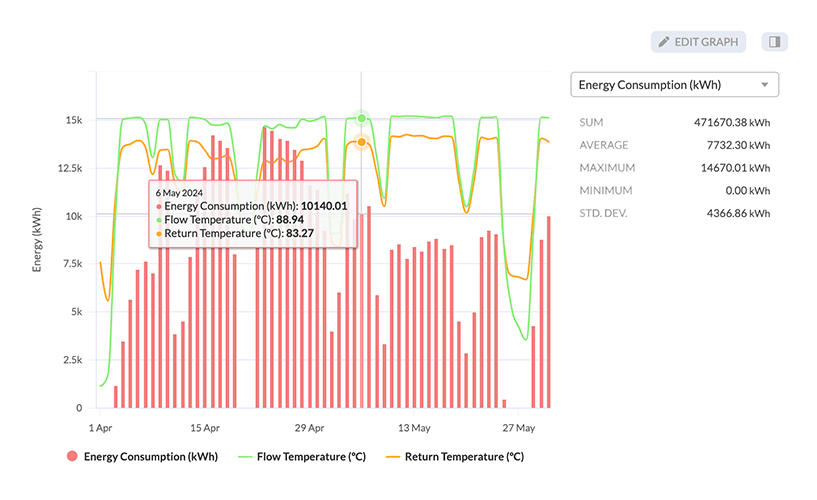 cThings Cloud energy consumption graph