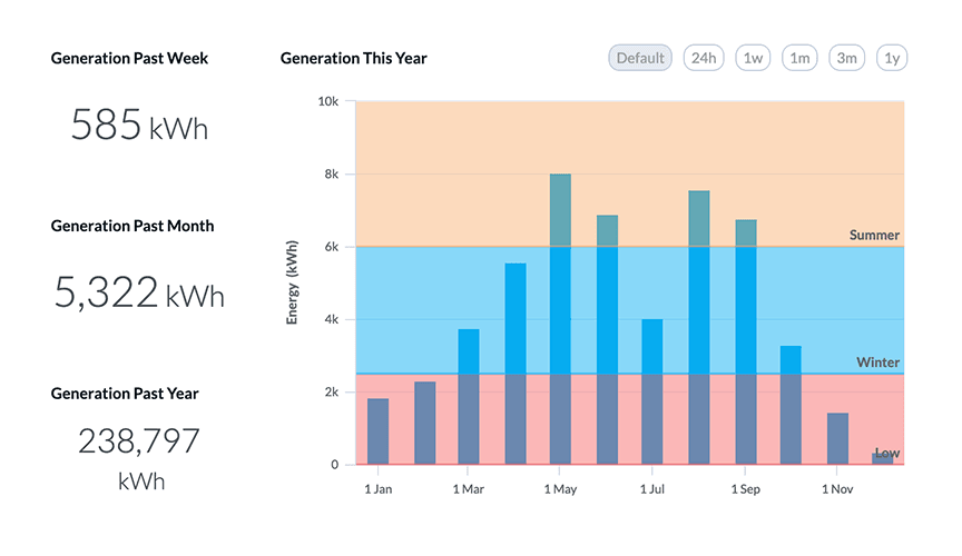 cThings Cloud sustainability management dashboard