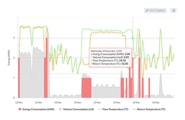 cThings Cloud energy consumption graph